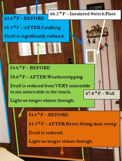 Weatherizing the door eliminated drafts and raised the surface temperature.