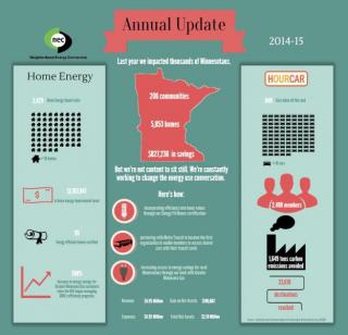 The NEC Annual Update